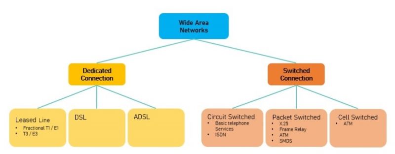 What is a Wide Area Network - WAN Types