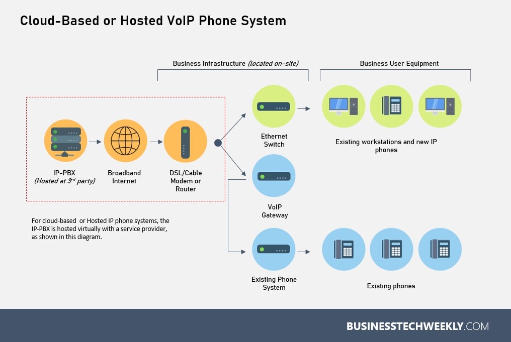 IP Telephony Systems - How does cloud-based IP telephony work