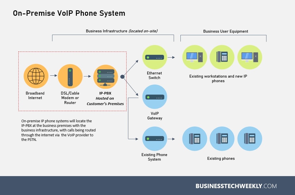 IP Telephony Systems - How does on-premise IP telephony work