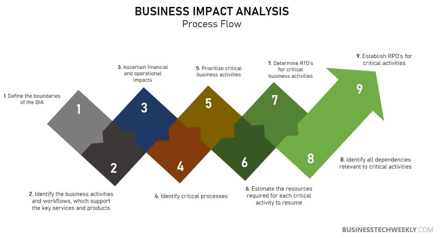 Business Impact Analysis - BIA Process Flow