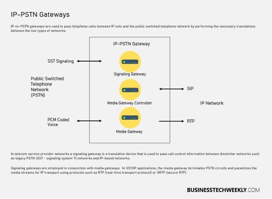 IP Telephony - IP telephony system IP-PSTN Gateways