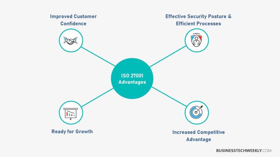 ISO 27001 Benefits - ISO 27001 Advantages