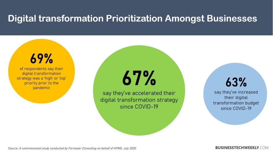 Digital Resilience - Digital transformation prioritization