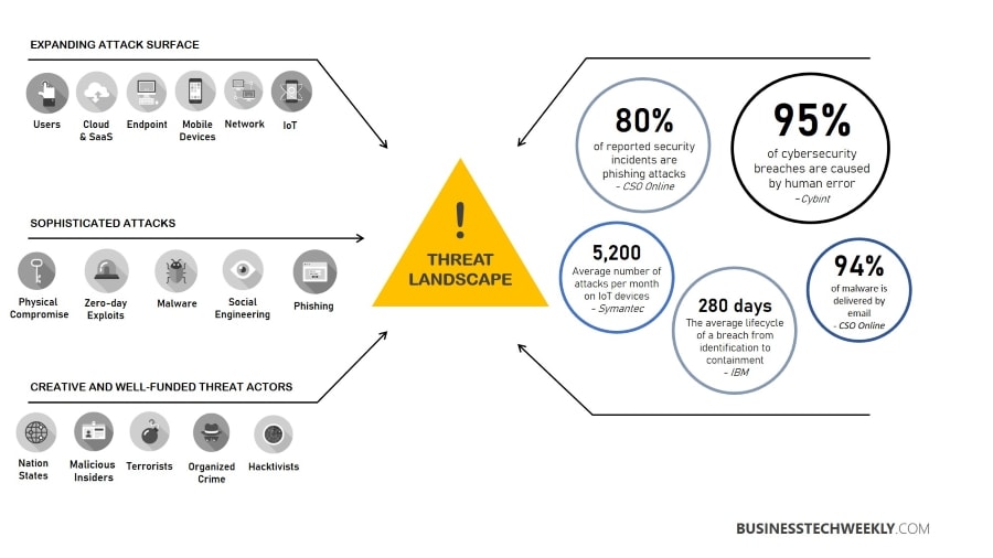 Digital Resilience - Potential causes of business disruption