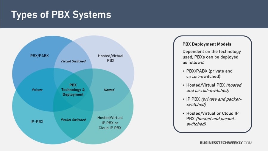 PBX Solutions - Types of PBX Systems