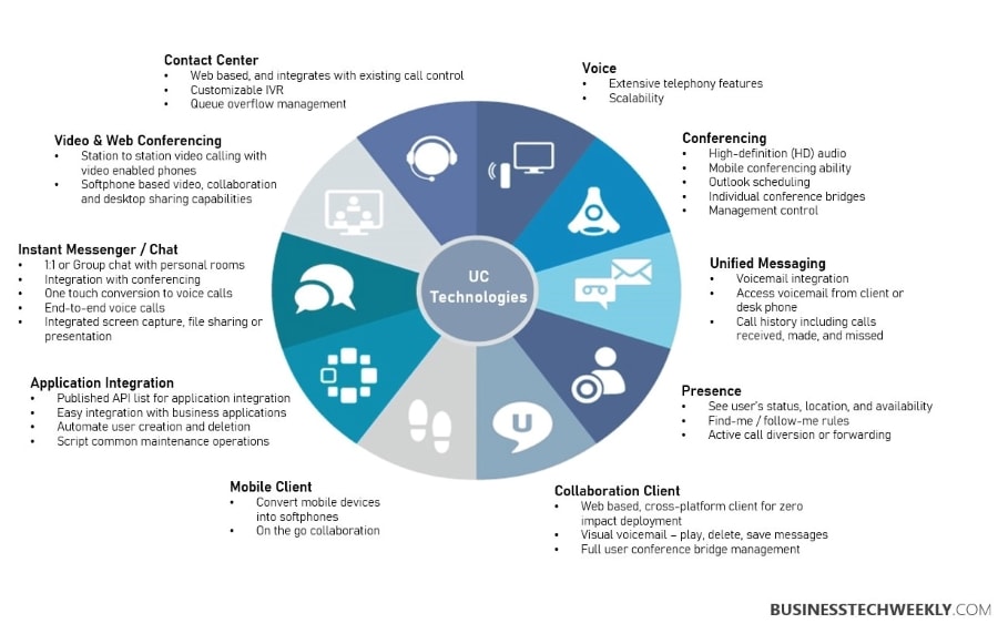 Unified Communcations Technologies