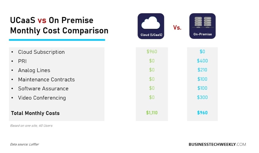Unified Communications - UCaaS vs On-premise UC costs