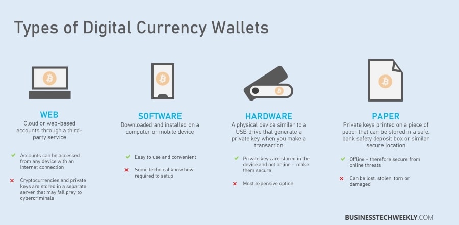 Digital Currency Wallet - Types of Crypto Wallets