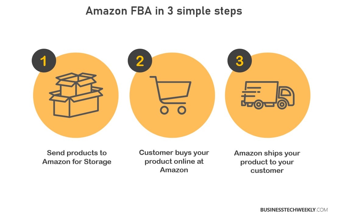 Amazon FBA in 3 Simple Steps