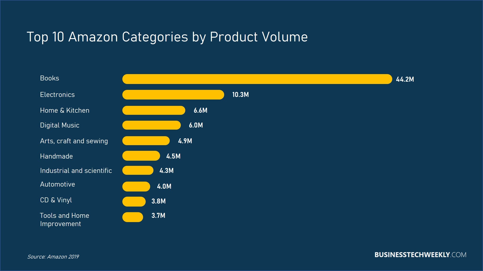 Starting an Amazon FBA Business - Top Amazon Product Categories