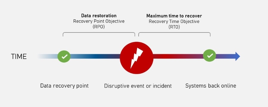 Time Objective (RTO) and Recovery Point Objective