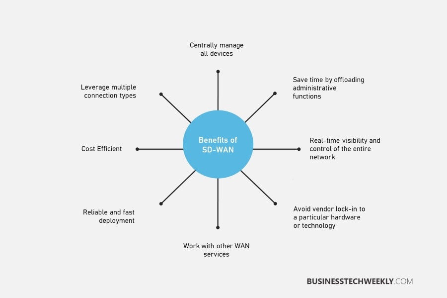SD-WAN Advantages and Benefits