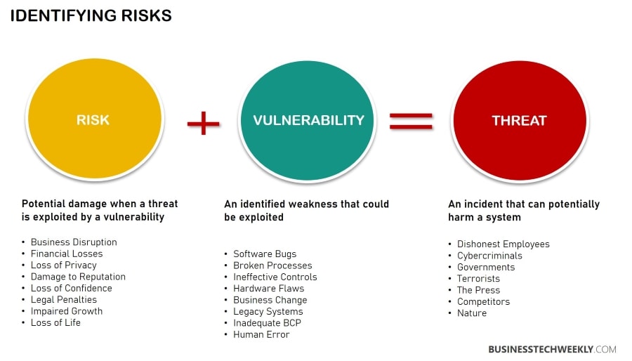 Information Security and Risk Management - Identifying Risks
