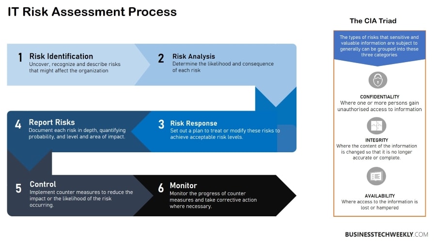 Information Security and Risk Management - Risk Management Process