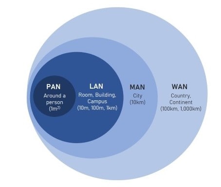 LAN vs WAN: What is the difference between a LAN and a WAN? -  Businesstechweekly.com