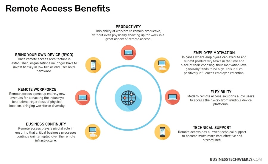 Remote Access - Benefits of Remote Access