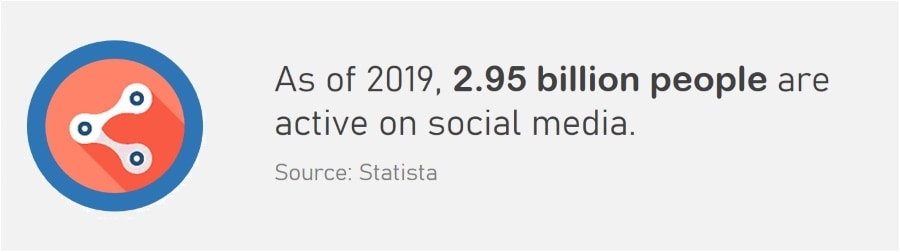 Social Media and Identity Theft - Social Media Market Size