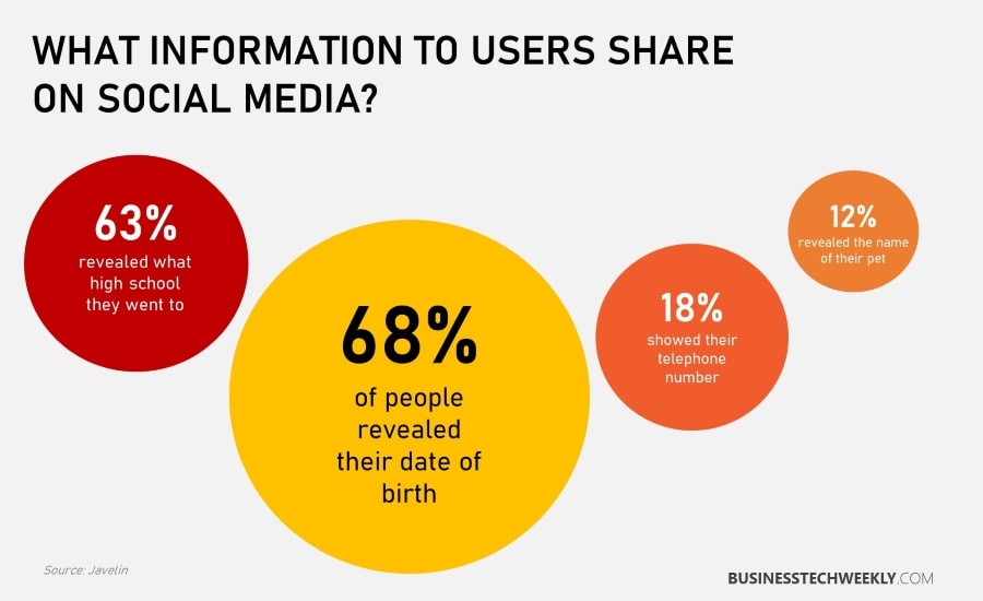 Social Media and Identity Theft - What users share on Social Media