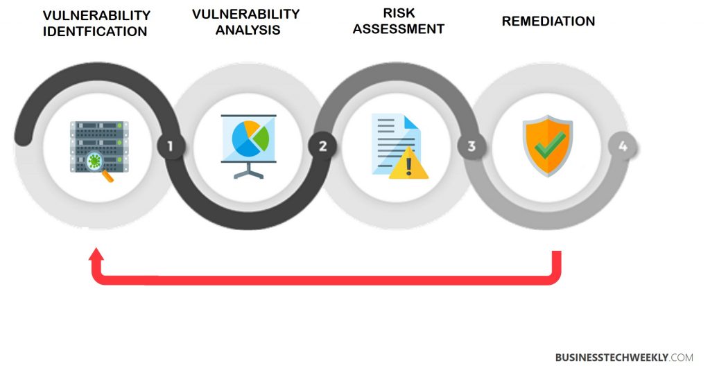 Vulnerability Assessments: 4 Crucial Steps for Identifying ...