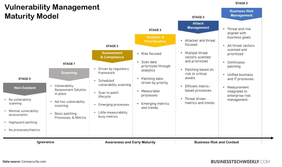 Vulnerability Assessment - Vulnerability Management Maturity Model