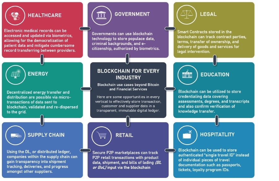 Blockchain Principles Basics - Applications and use cases