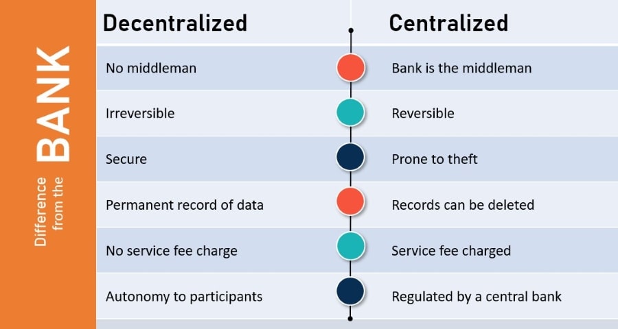 Blockchain Principles Basics - Decentralized vs Centralized