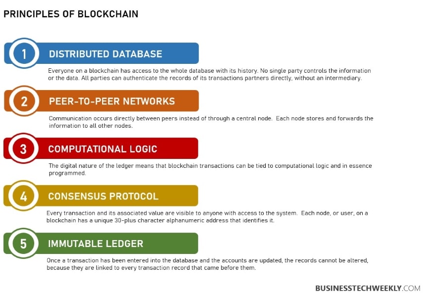 Blockchain Principles Basics - Principles of Blockchain