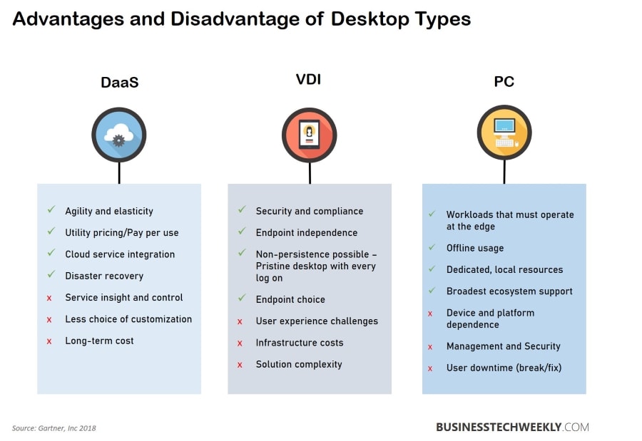 DaaS - Advantages and Disadvantages of Desktop Types