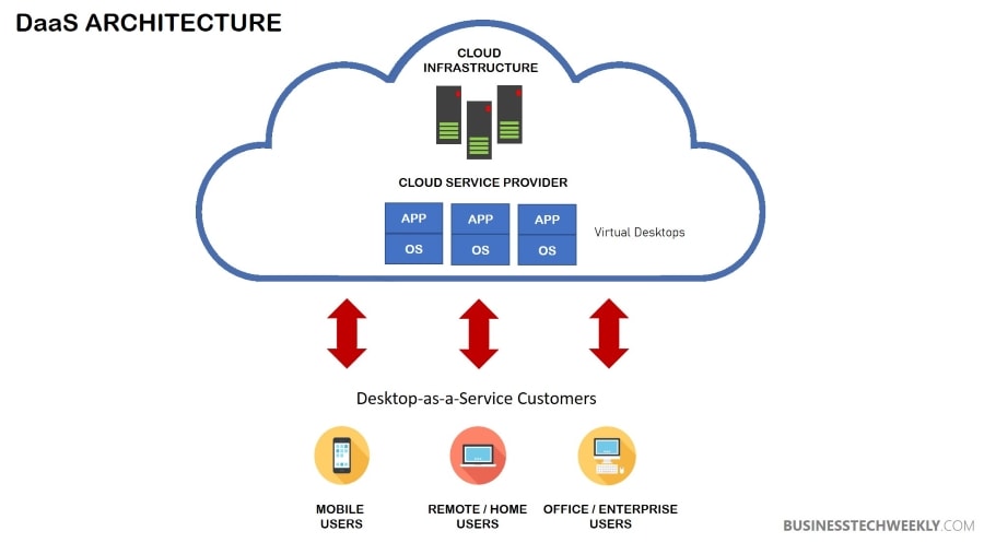 DaaS Architecture