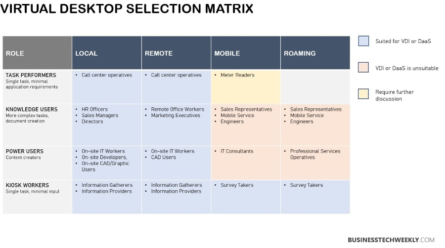 DaaS - Virtual Desktop Selection Matrix