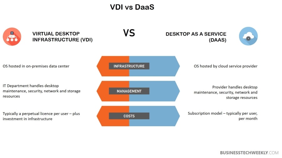 DaaS vs VDI