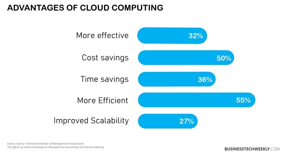 Economics of Cloud Computing - Advantages of Cloud Computing