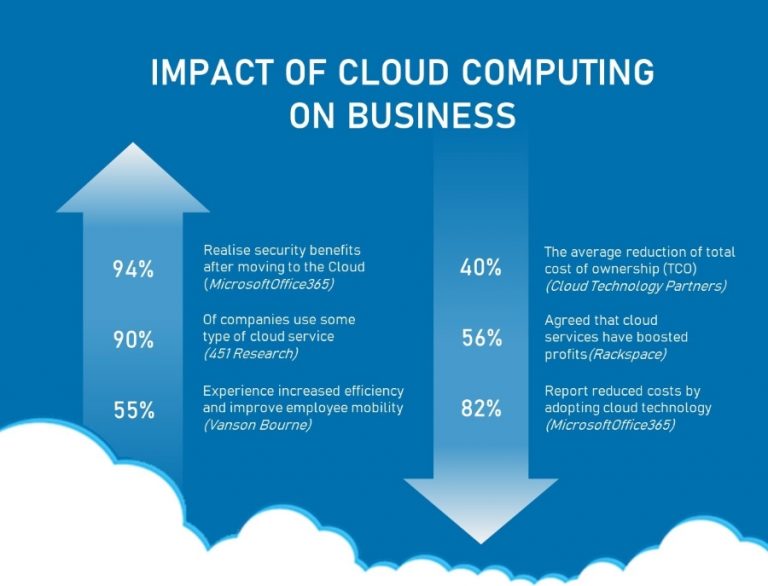 Economics of Cloud Computing Driving Cost Efficiencies to Fuel Growth