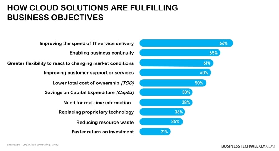 Economics of Cloud Computing - How the Cloud is fulfills Business Objectives