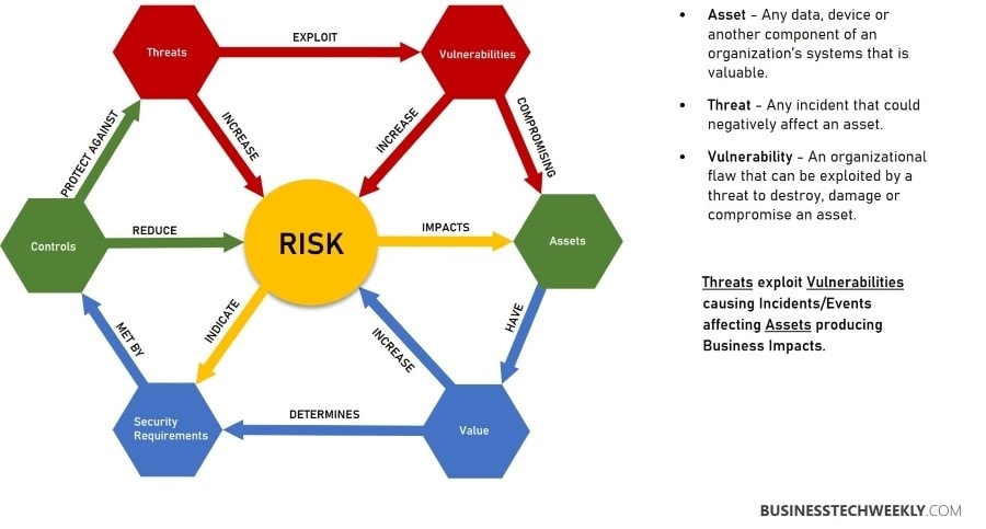 Risk Management Simplified - Understanding Risk