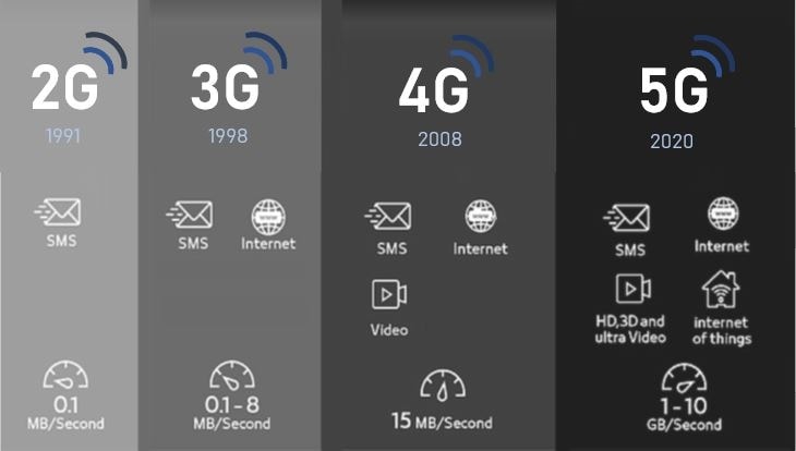 Cellular Networks - Evolution of Cellular Networks