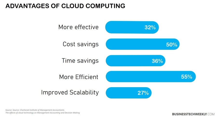 Cloud Services and Solutions - Advantages of Cloud Computing