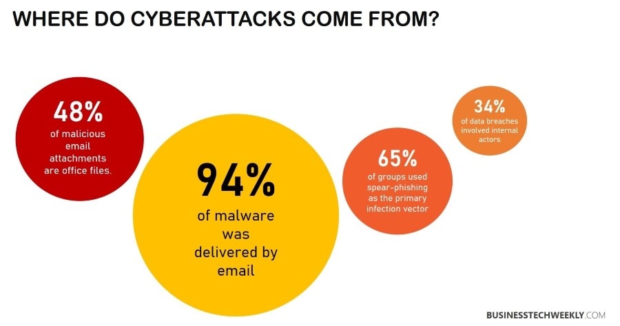 Why is Cybersecurity Important - Source of Cyberattacks on small businesses