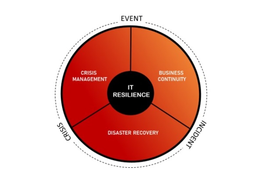IT Resilience - Understanding IT Resilience