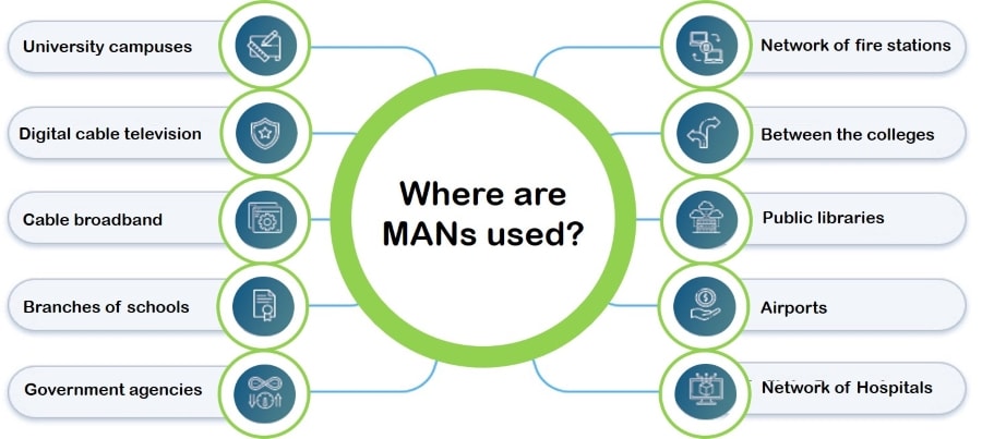 Metropolitan Area Networks - Uses of Metropolitan Area Networks MAN