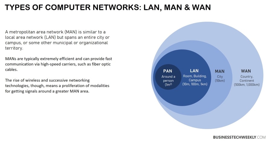 Metropolitan Area Networks - What is a MAN