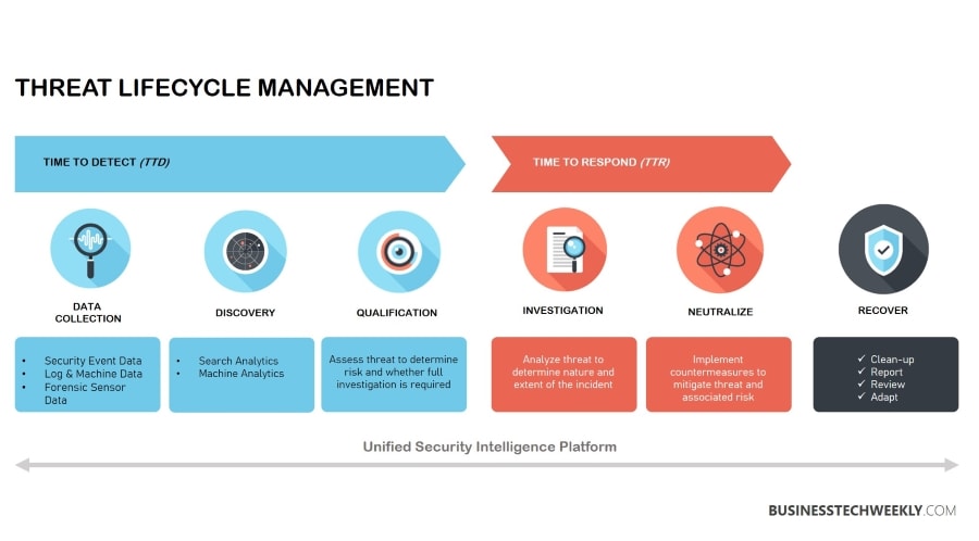 Threat Management - Threat Lifecycle Management