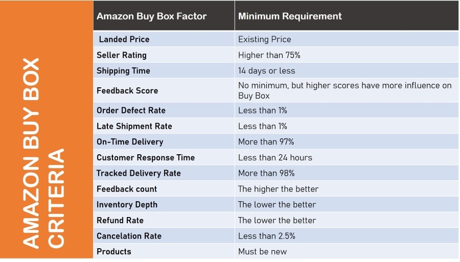 Tips for Selling on Amazon - Winning Amazon Buy Box Feature