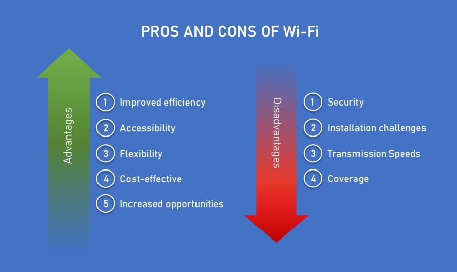Types of Wireless Devices-Pros and cons of Wi-Fi
