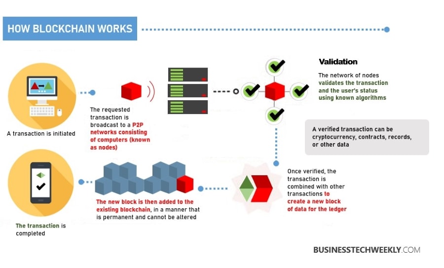 blockchain cybersecurity - How Blockchain Works