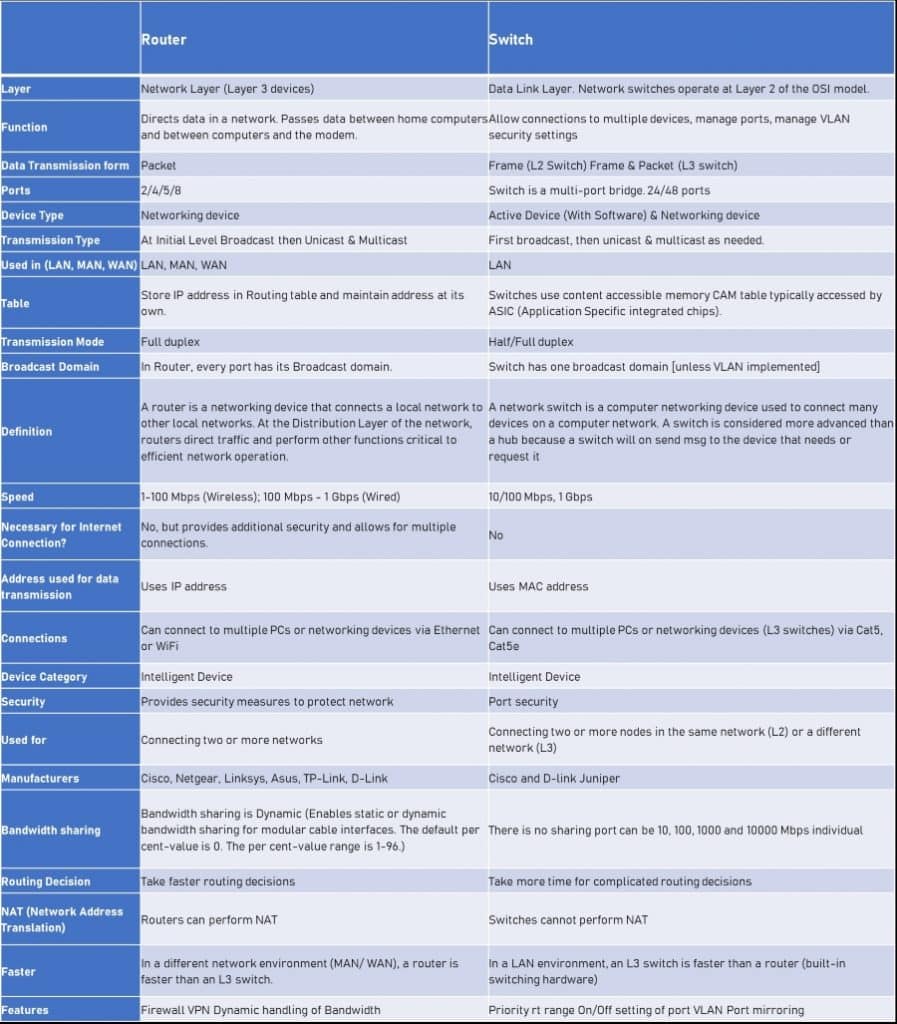 Switch vs Router What's the Difference?