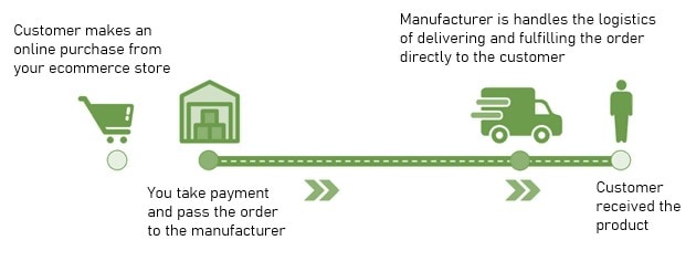 dropshipping for beginners - Dropshipping Model