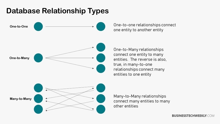 Advantages of databases - Types of Database Relationships