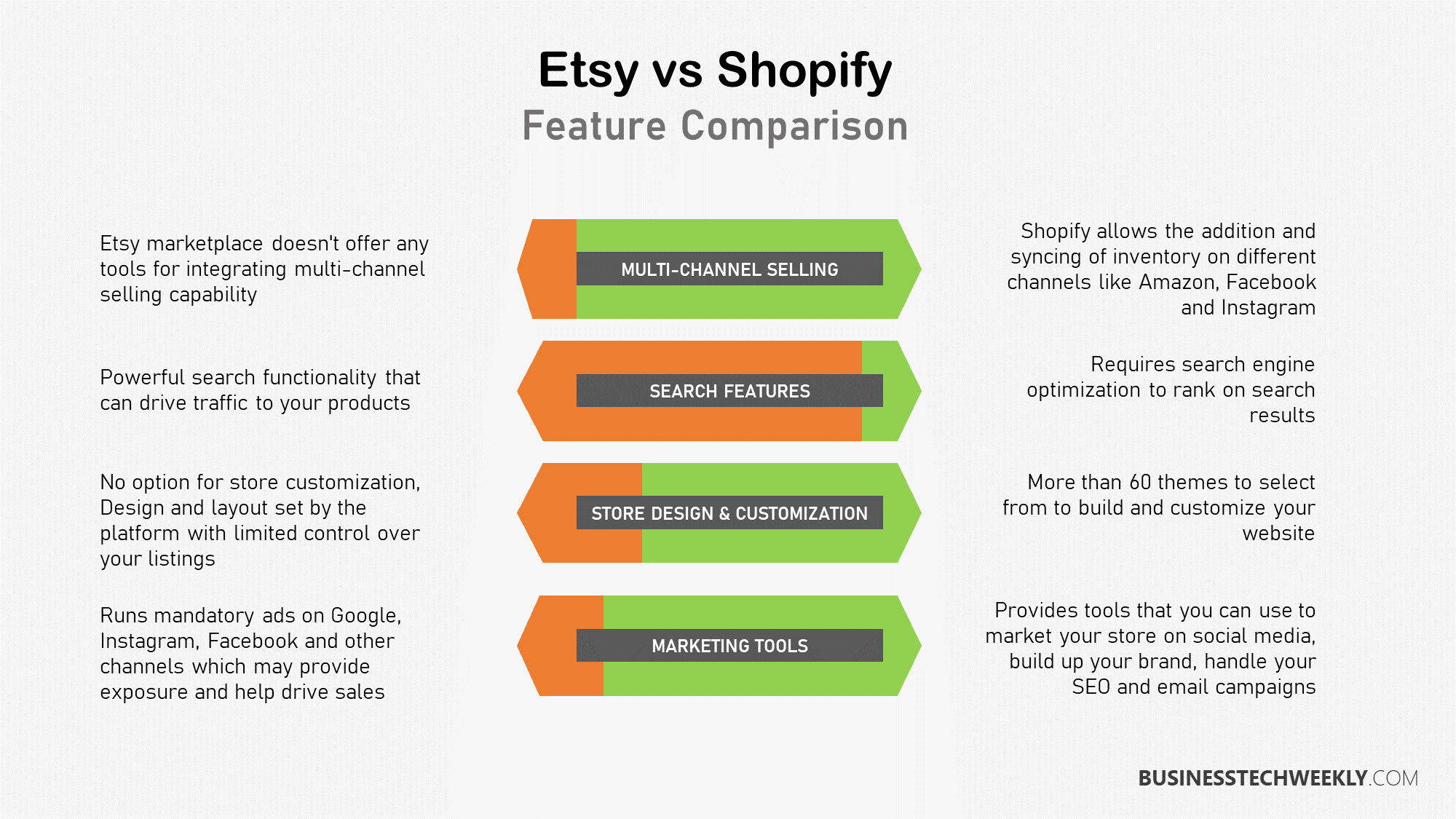 Etsy vs Shopify Which is the best platform to sell your products