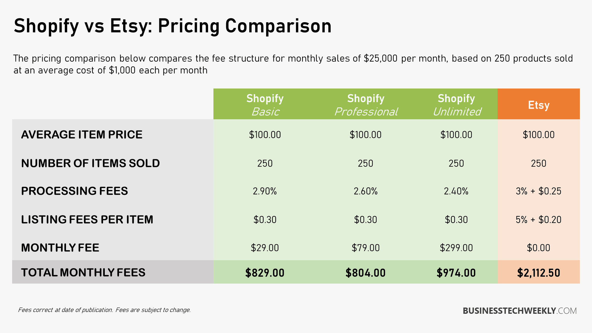 Etsy vs Shopify: Pricing
